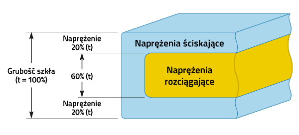 Szkło hartowane i zwykłe szkło - układ naprężeń występujących w szybie hartowanej